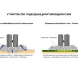 Подъездные дороги на слабых основаниях (торф, глина)